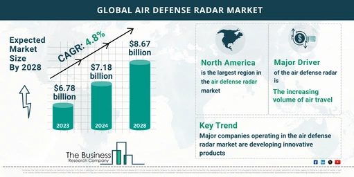 Air Defense Radar Global Market Report 2024