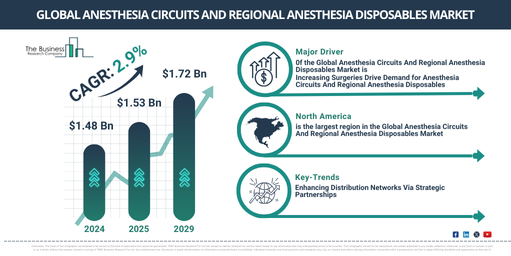 Global Anesthesia Circuits And Regional Anesthesia Disposables Market Report Infographic