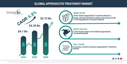 Global Appendicitis Treatment Market Report Infographic