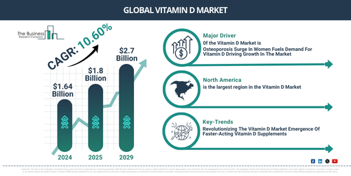 Vitamin D Market Report 2025