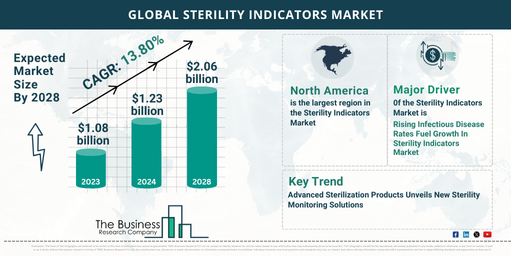 sterility indicators