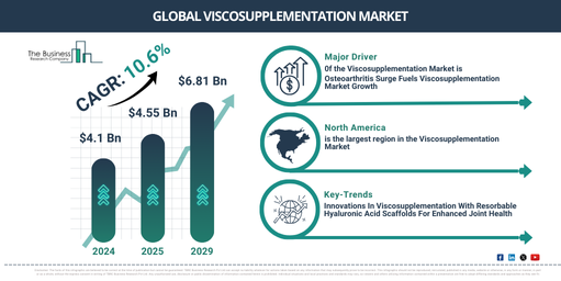 Viscosupplementation Global Market Report 2024