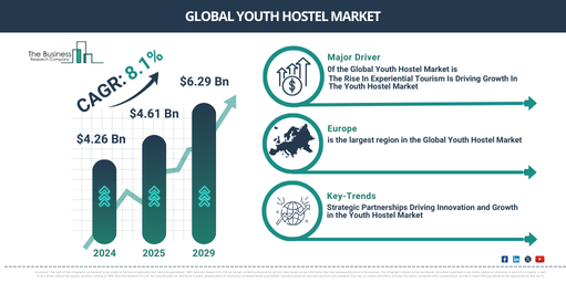 Youth Hostel Market Report 2025