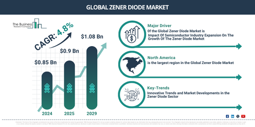 Zener Diode Market Report 2025