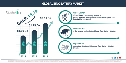 Zinc Battery Market Report 2025