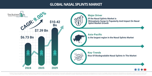 Nasal Splints Global Market Report 2025
