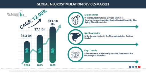 Neurostimulation Devices Global Market Report 2025