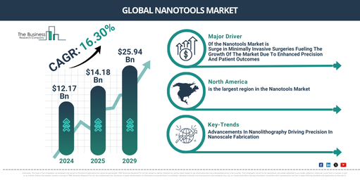 Nanotools Global Market Report 2025