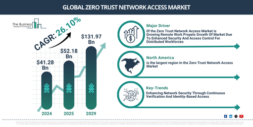 Zero Trust Network Access Global Market Report 2025