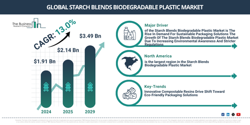 Starch Blends Biodegradable Plastic Global Market Report 2025