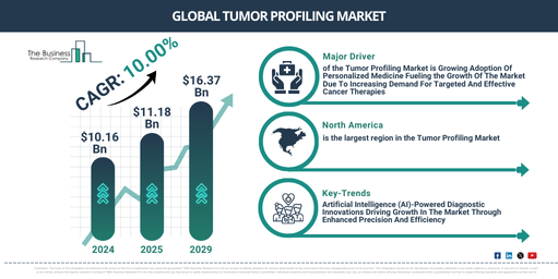 Tumor Profiling Global Market Report 2025