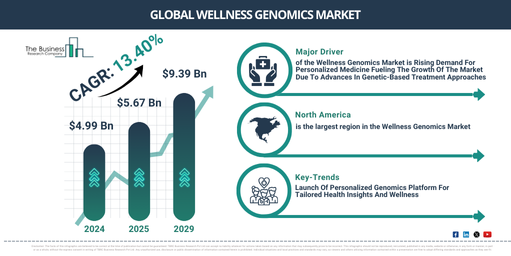 Wellness Genomics Global Market Report 2025