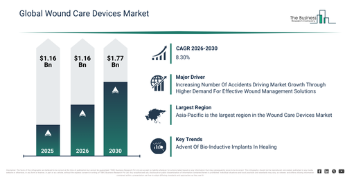 Wound Care Devices Market Report 2026