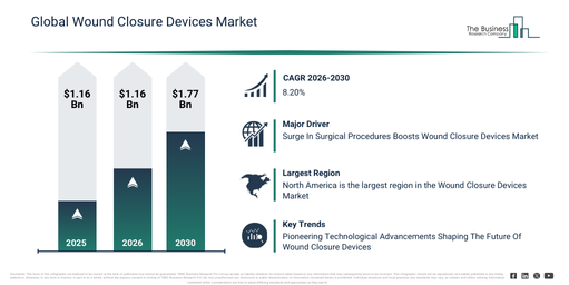 Wound Closure Devices Market Report 2026