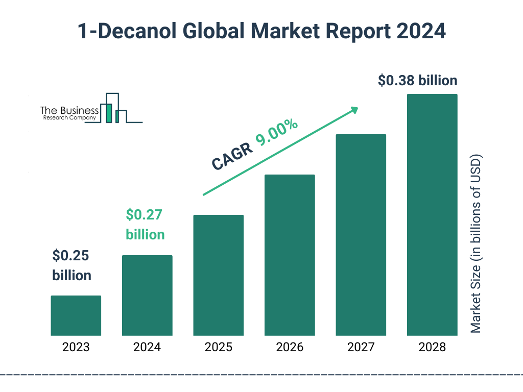 Global 1-Decanol Market Size 2023 to 2028: Graph