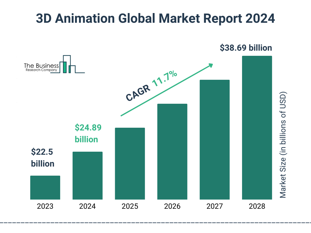 Global 3D Animation  Market Size 2023 to 2028: Graph