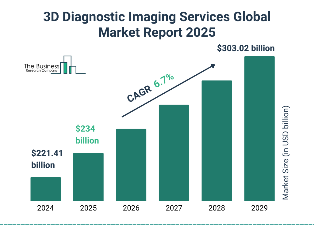 3D Diagnostic Imaging Services Market Size and growth rate 2025 to 2029: Graph