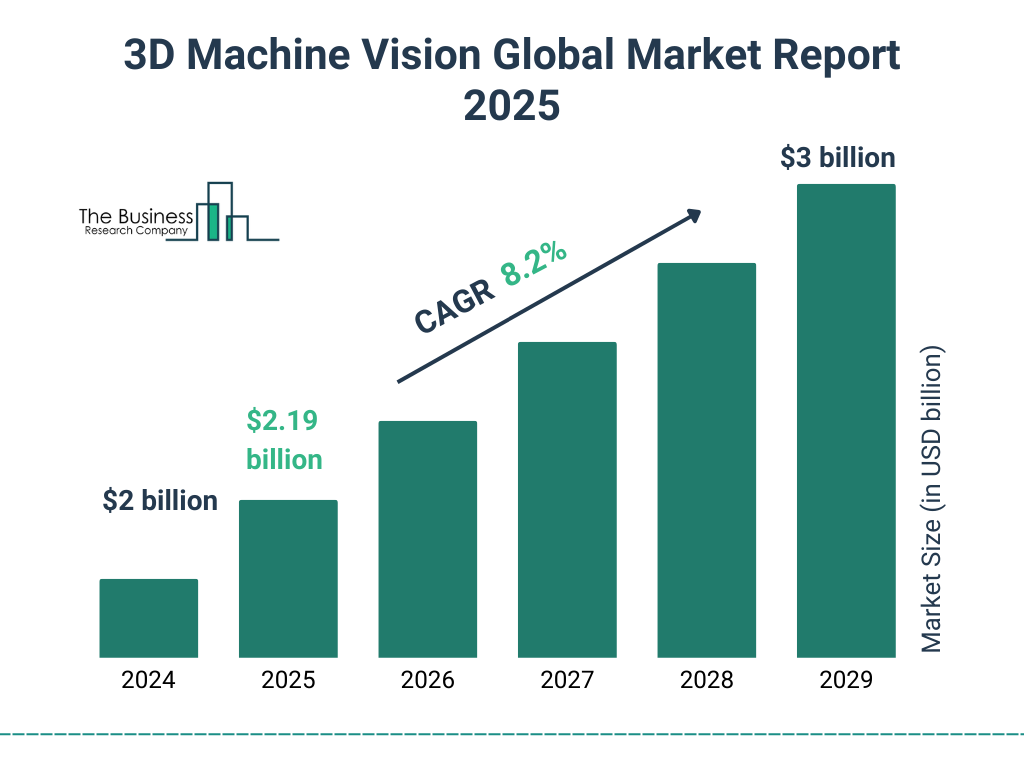 3D Machine Vision Market Size and growth rate 2025 to 2029: Graph