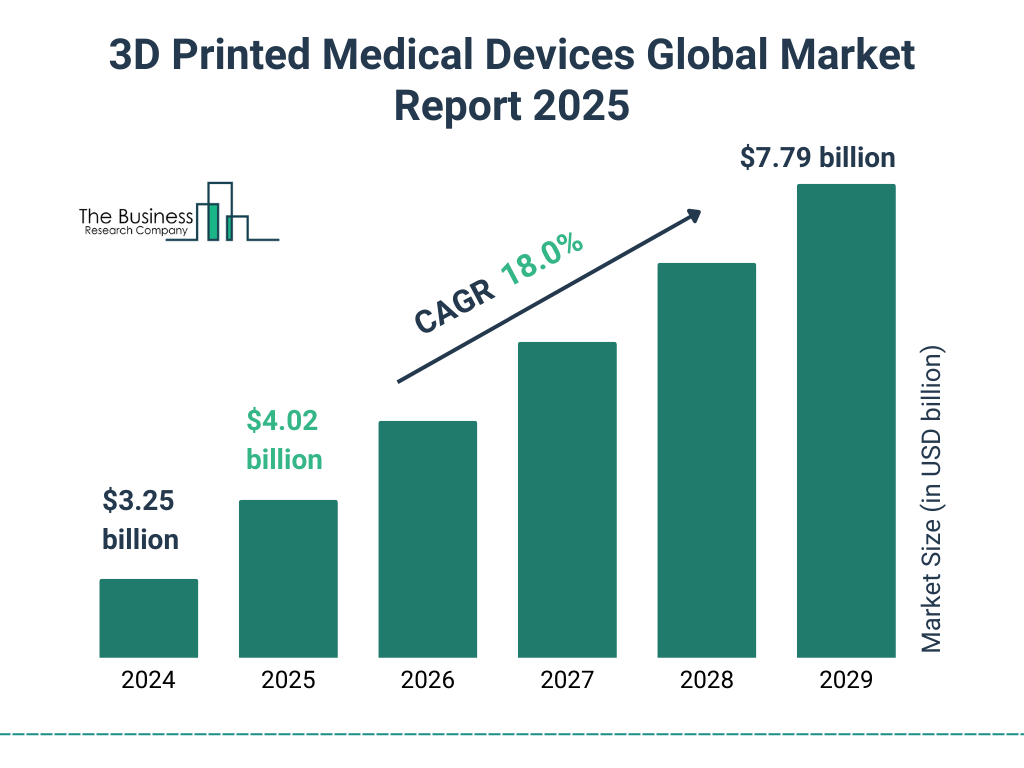 3D Printed Medical Devices Market Size and growth rate 2025 to 2029: Graph