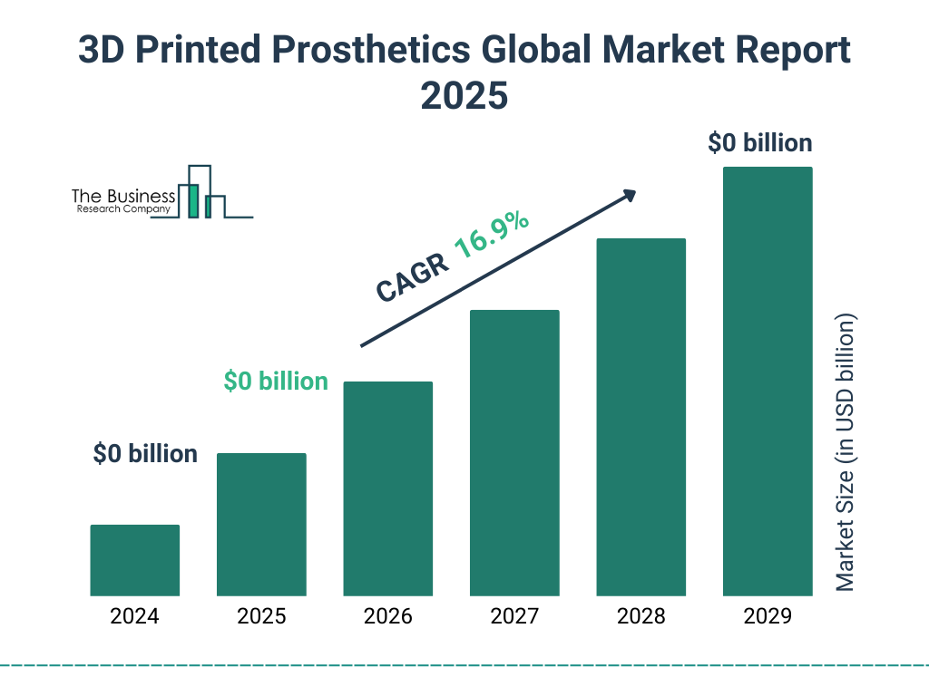 3D Printed Prosthetics Market Size and growth rate 2025 to 2029: Graph