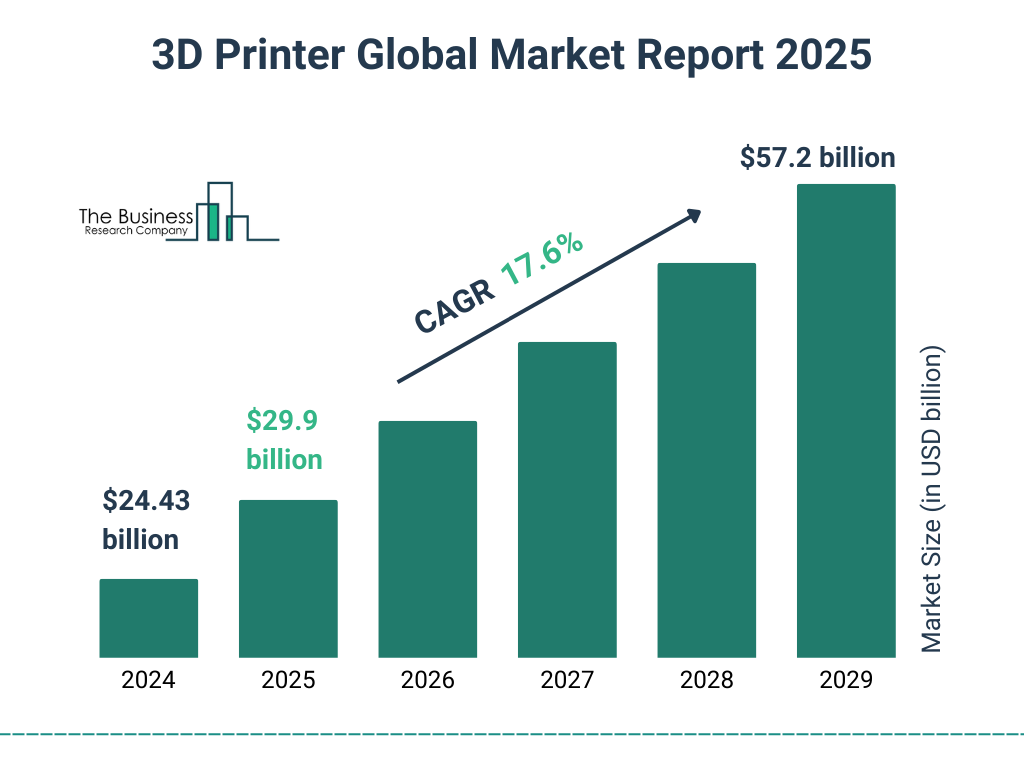 3D Printer Market Size and growth rate 2025 to 2029: Graph