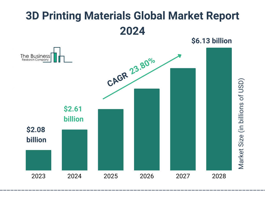 Global 3D Printing Materials  Market Size 2023 to 2028: Graph