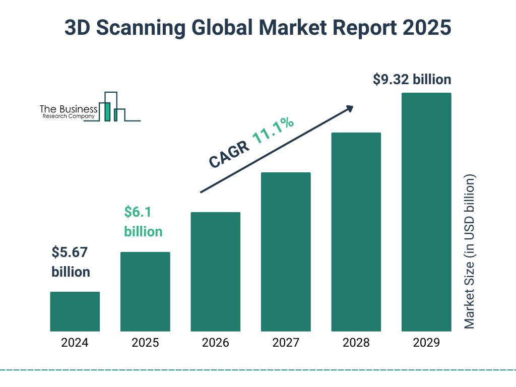 3D Scanning Market Size and growth rate 2025 to 2029: Graph