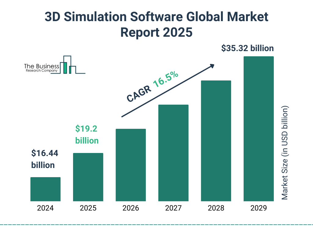 3D Simulation Software Market Size and growth rate 2025 to 2029: Graph