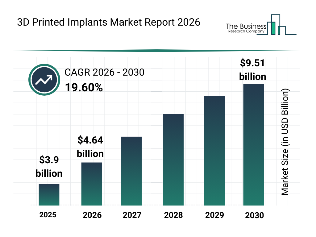 3D Printed Implants market report bar graph