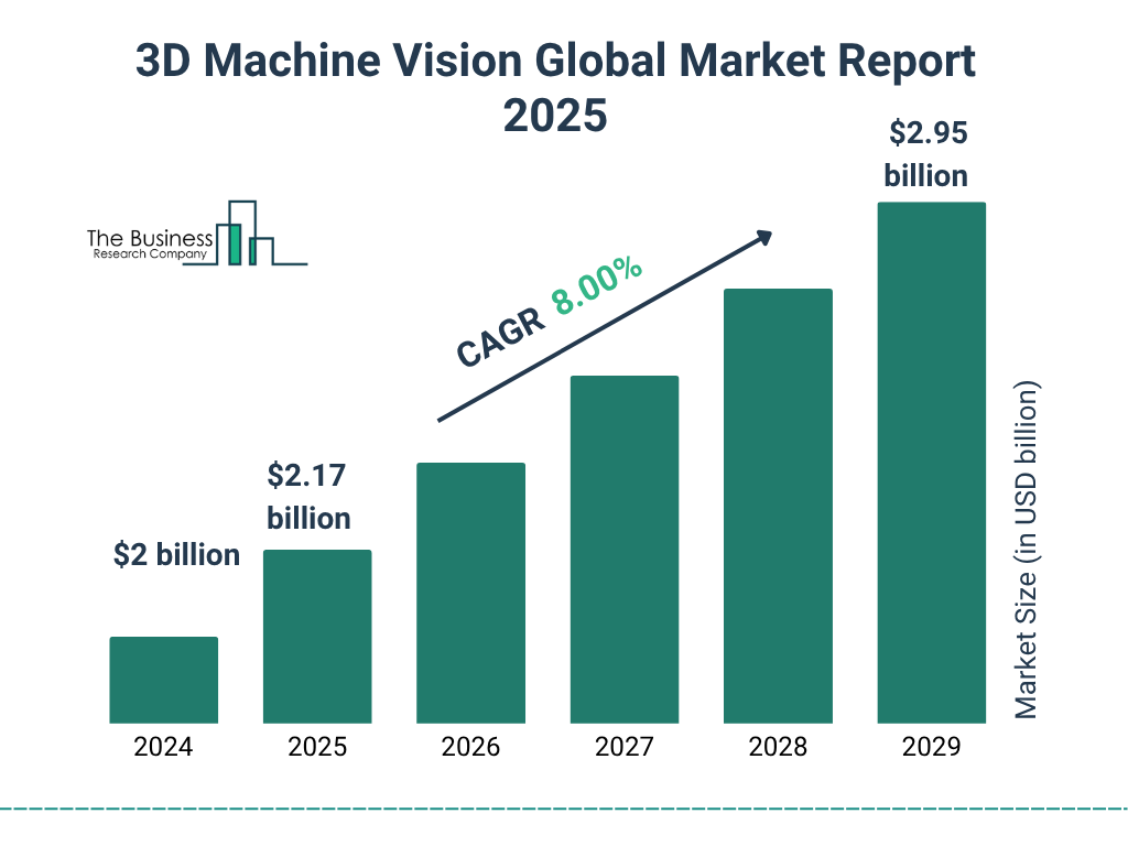 3D Machine Vision Market Size and growth rate 2025 to 2029: Graph