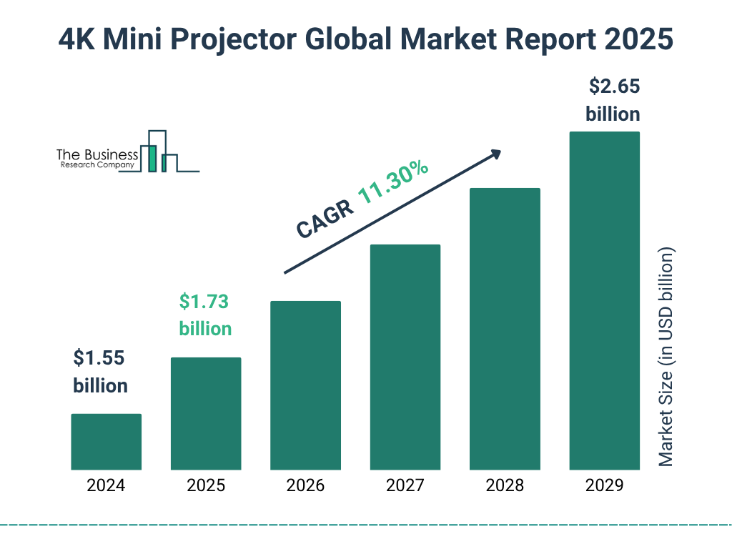 4K Mini Projector Market Size and growth rate 2025 to 2029: Graph