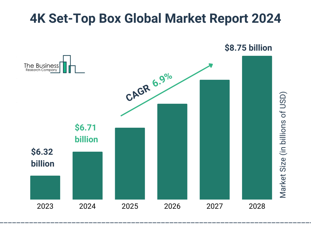 Global 4K Set-Top Box Market Size 2023 to 2028: Graph