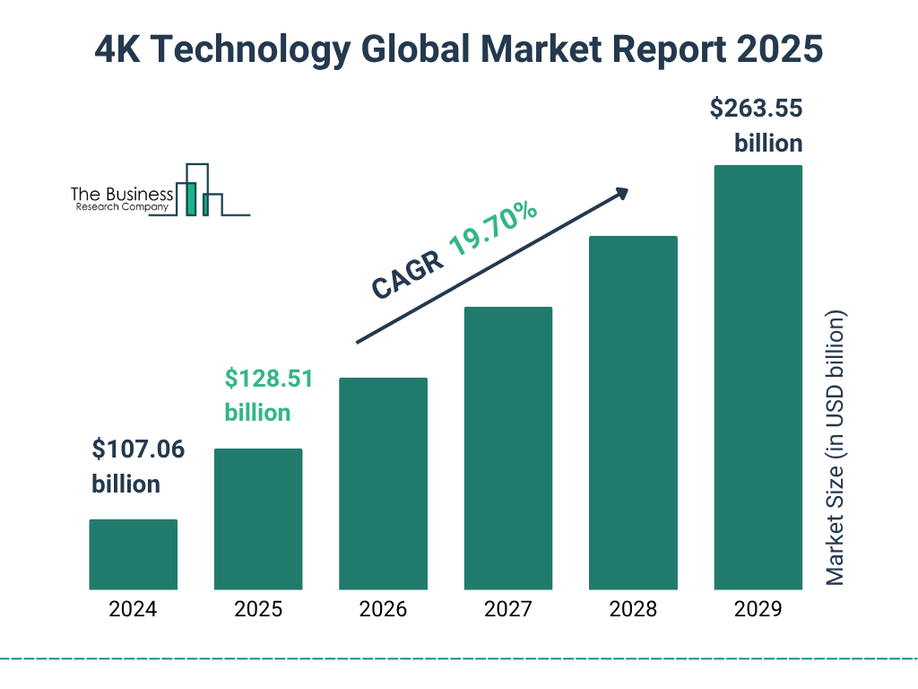 4K Technology Market Size and growth rate 2025 to 2029: Graph