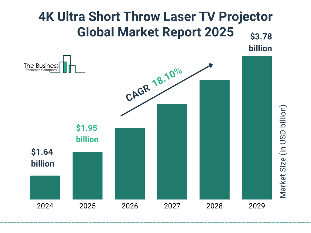 4K Ultra Short Throw Laser TV Projector Market Size and growth rate 2025 to 2029: Graph