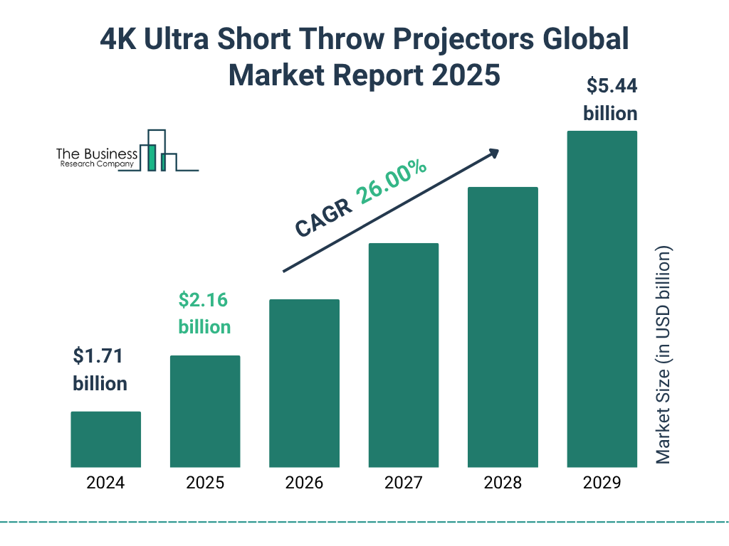 4K Ultra Short Throw Projectors Market Size and growth rate 2025 to 2029: Graph