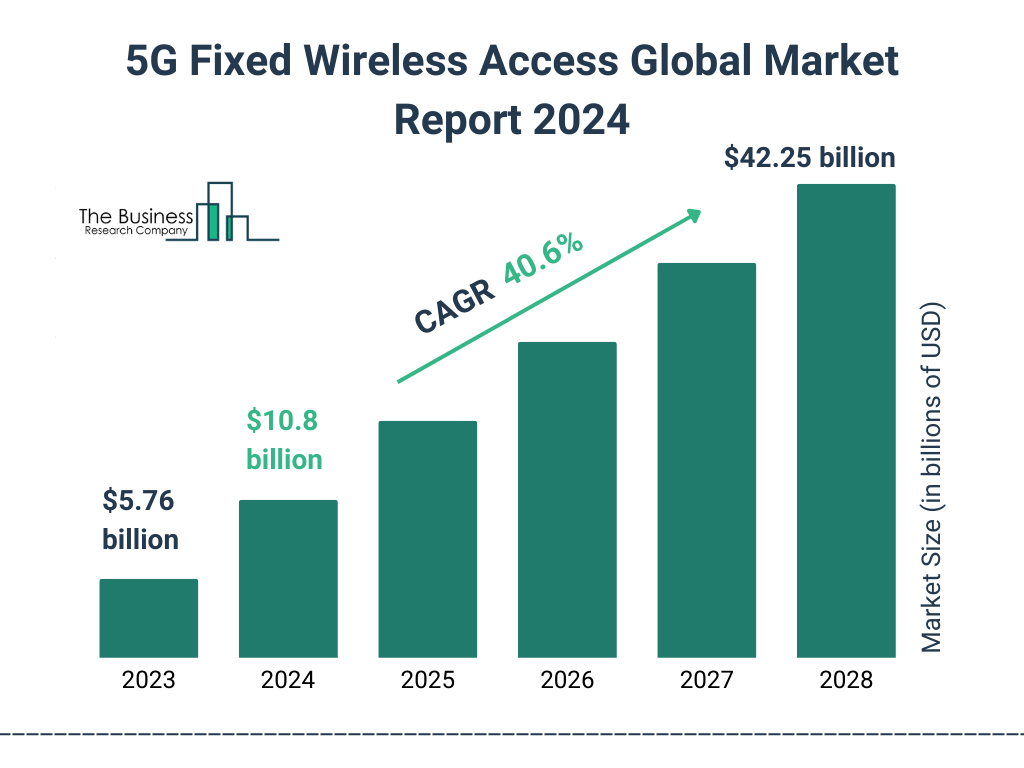 Global 5G Fixed Wireless Access Market Size 2023 to 2028: Graph