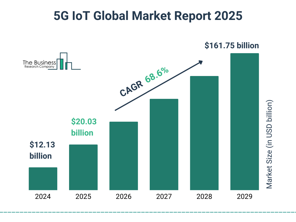 5G IoT Market Size and growth rate 2025 to 2029: Graph