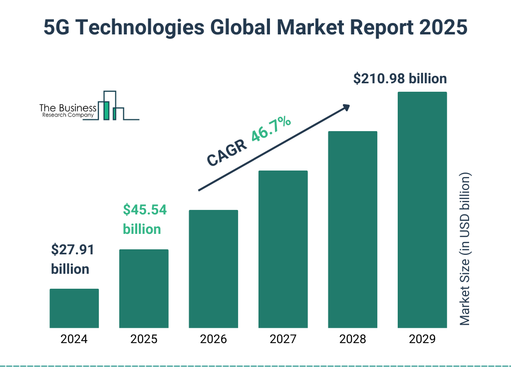 5G Technologies Market Size and growth rate 2025 to 2029: Graph