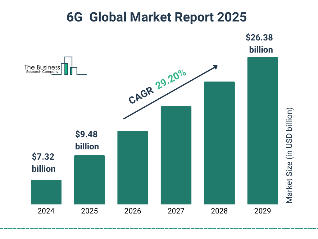 6G Market Size and growth rate 2025 to 2029: Graph