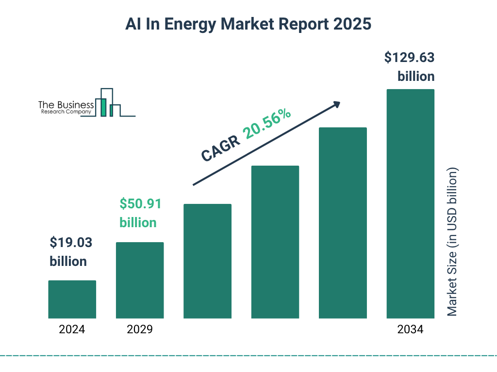 AI In Energy Market Size and growth rate 2025 to 2029: Graph