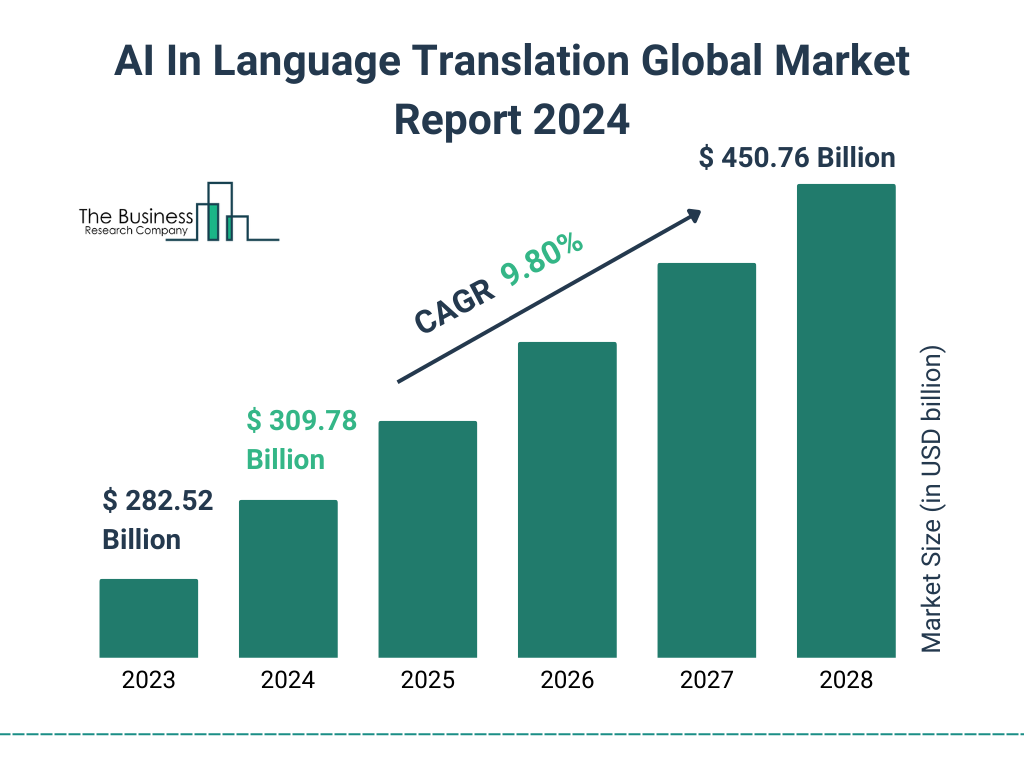 Global AI In Language Translation Market Size 2023 to 2028: Graph