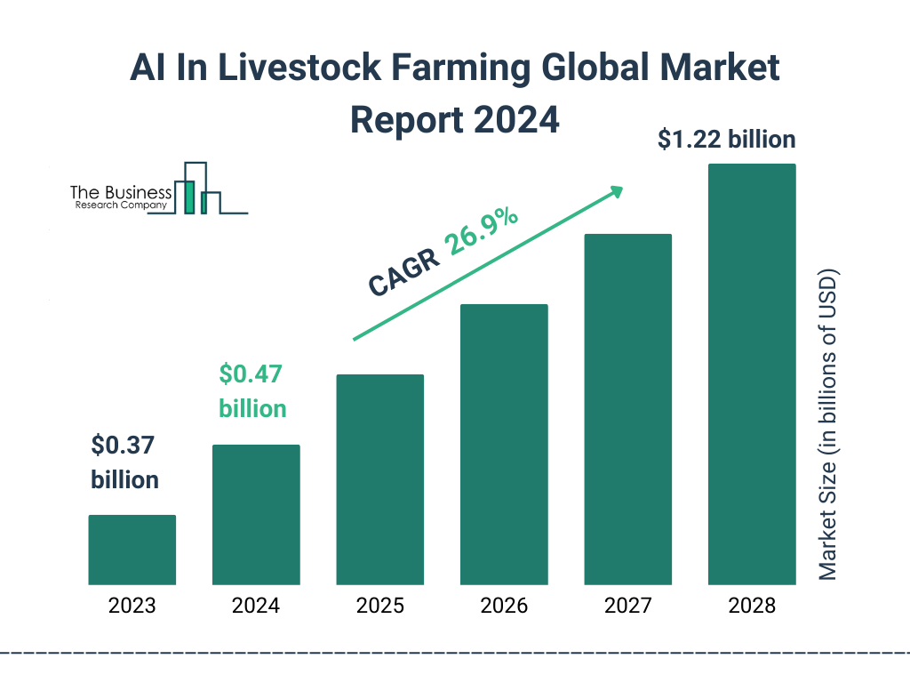 Global AI In Livestock Farming Market Size 2023 to 2028: Graph