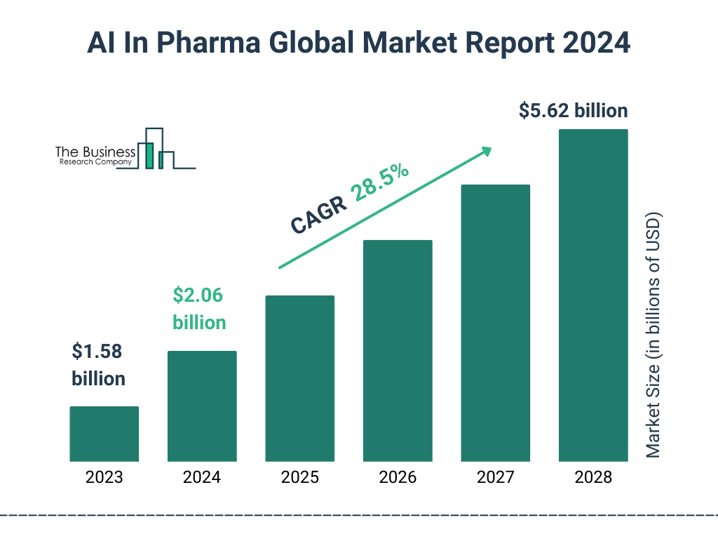 Global AI In Pharma Market Size 2023 to 2028: Graph