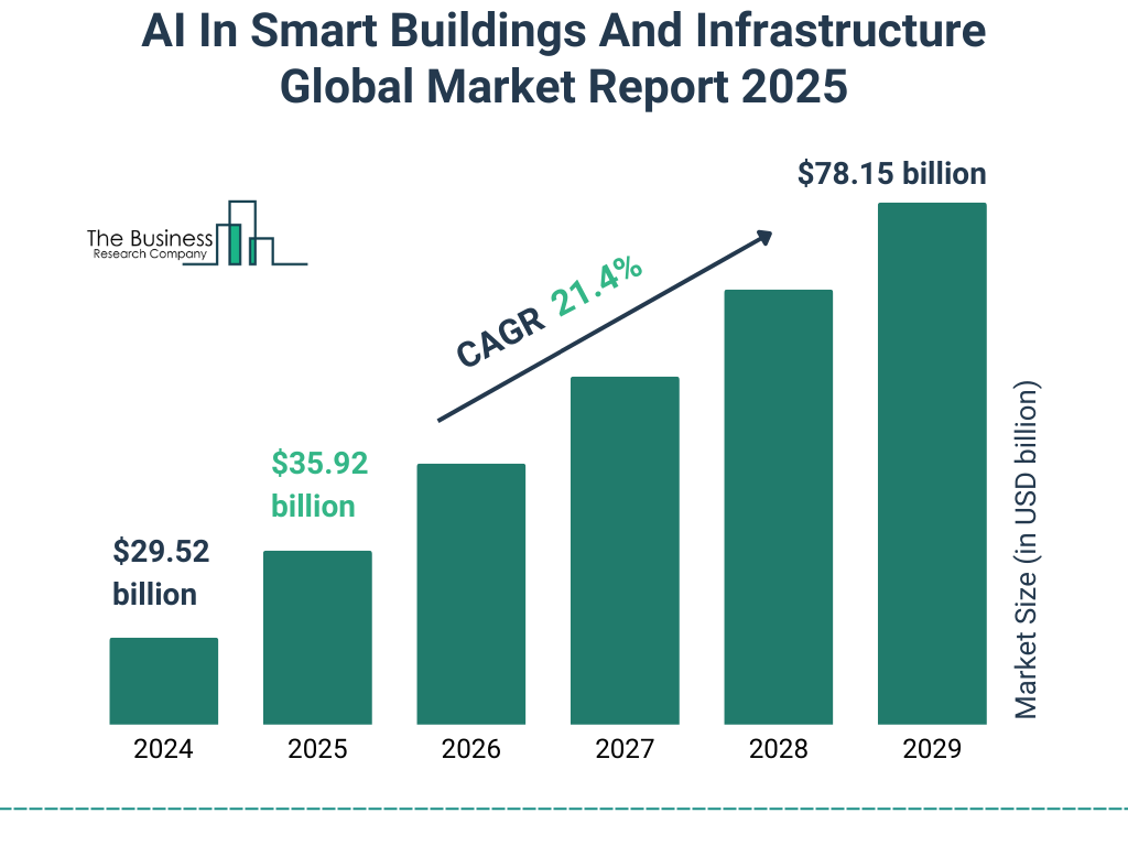 AI In Smart Buildings And Infrastructure Market Size and growth rate 2025 to 2029: Graph