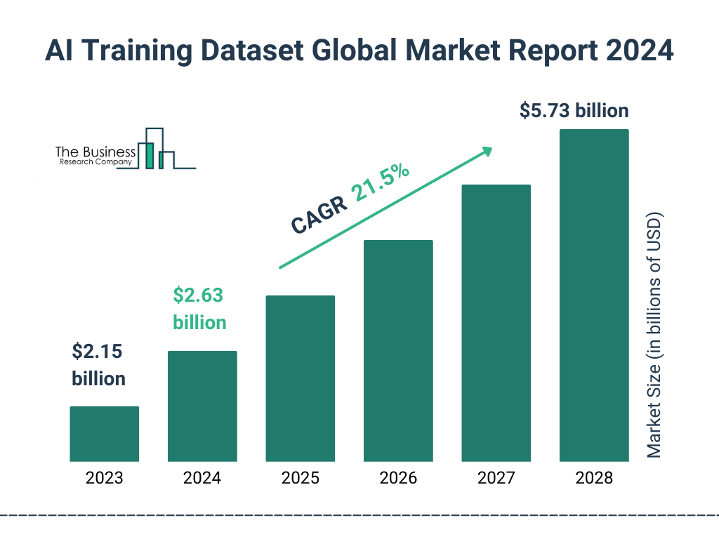 Global AI Training Dataset Market Size 2023 to 2028: Graph