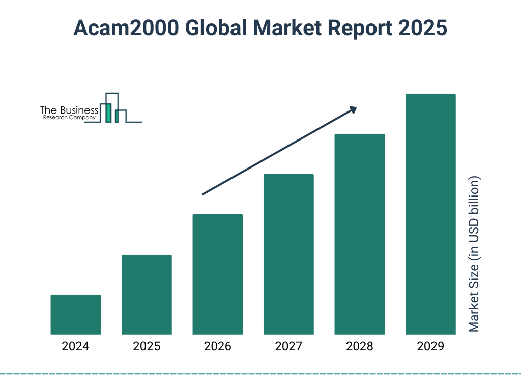 Acam2000 Market Size and growth rate 2025 to 2029: Graph