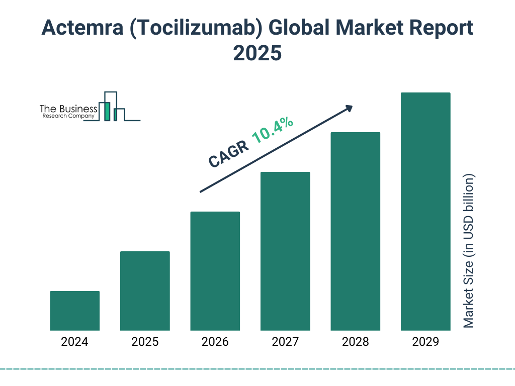 Actemra (Tocilizumab) Market Size and growth rate 2025 to 2029: Graph