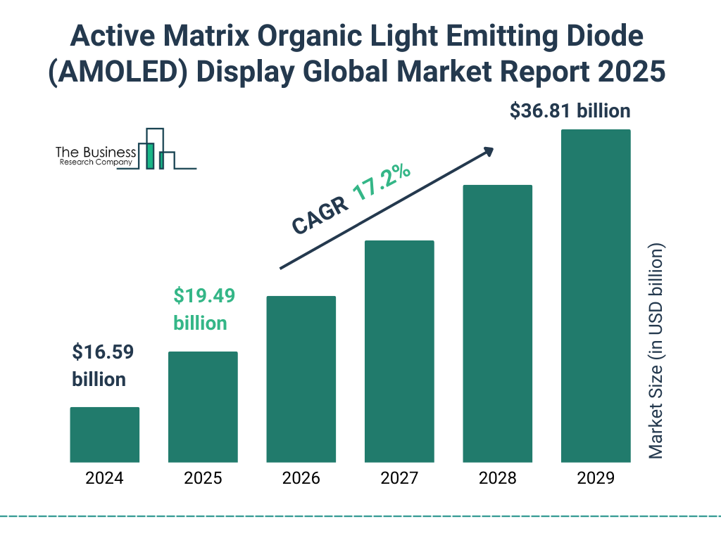 Active Matrix Organic Light Emitting Diode (AMOLED) Display Market Size and growth rate 2025 to 2029: Graph