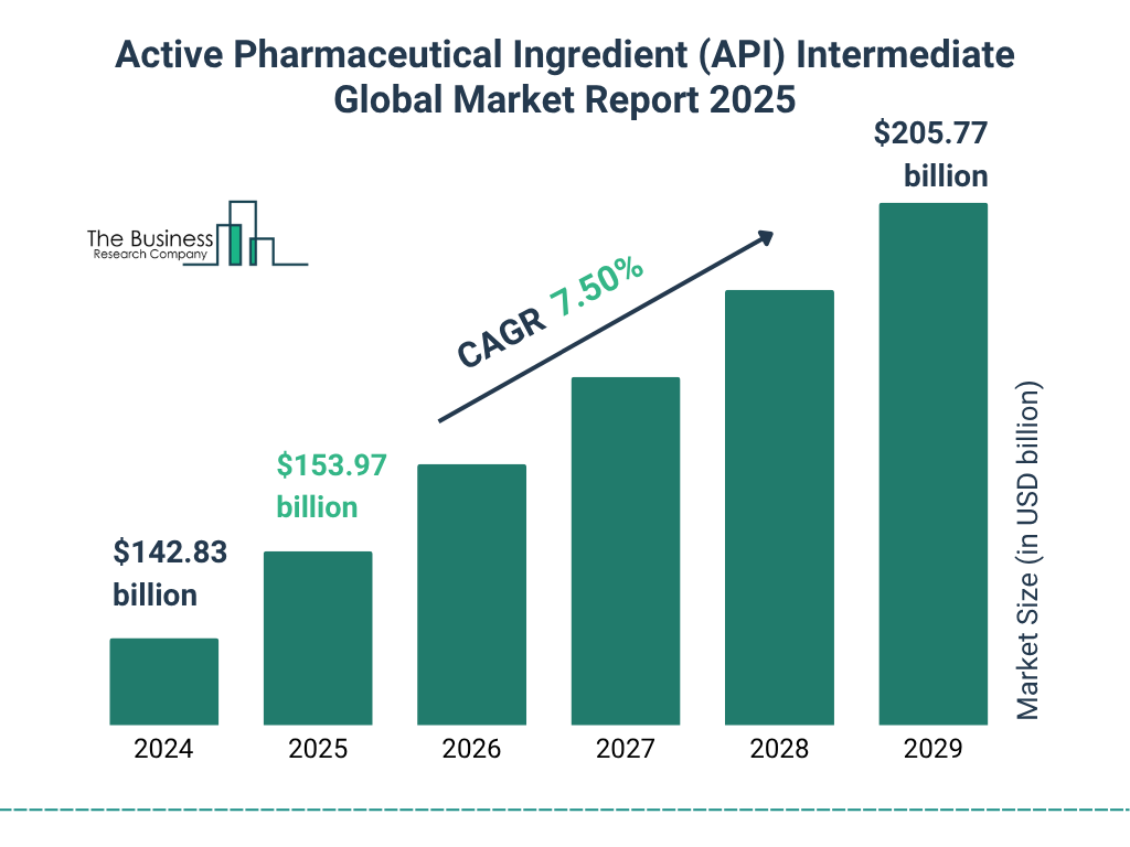 Active Pharmaceutical Ingredient (API) Intermediate Market Size and growth rate 2025 to 2029: Graph