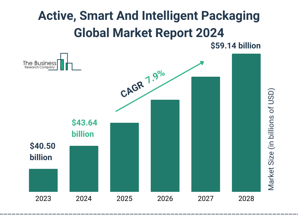 Global Active Smart And Intelligent Packaging Market Size 2023 to 2028: Graph